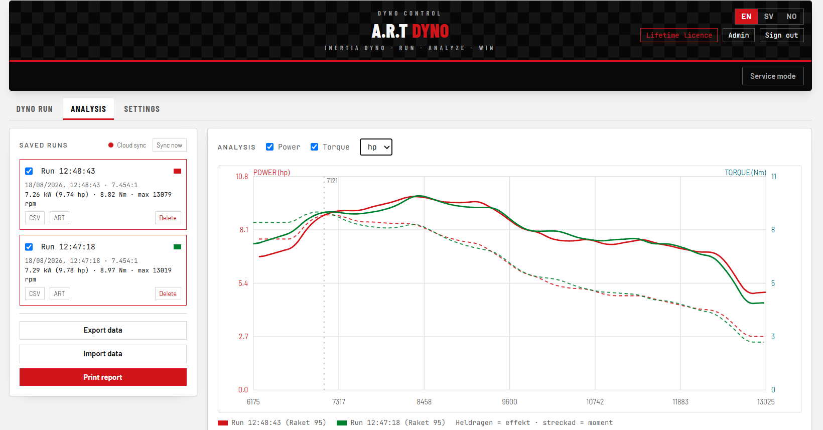 A.R.T Dyno analysis view with power and torque curves